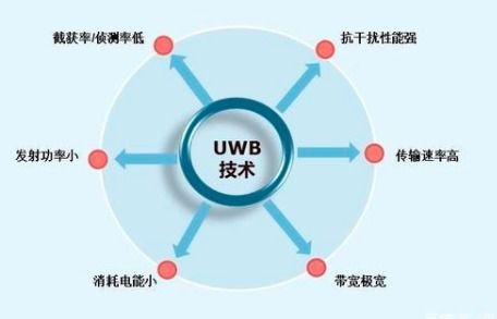 UWB市場 開啟新一輪物聯(lián)網(wǎng)終端技術生態(tài)格局